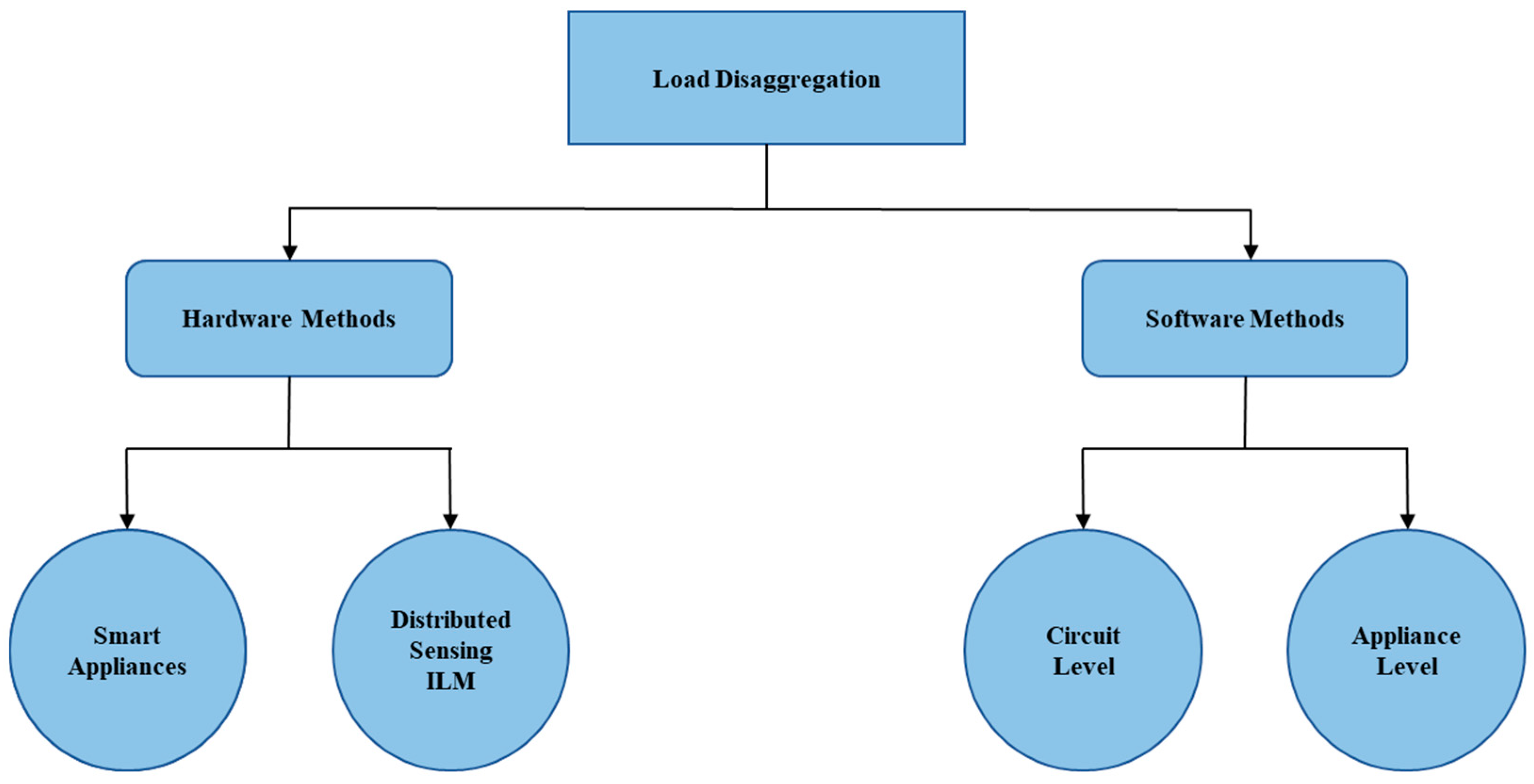 Technologies 10 00085 g001