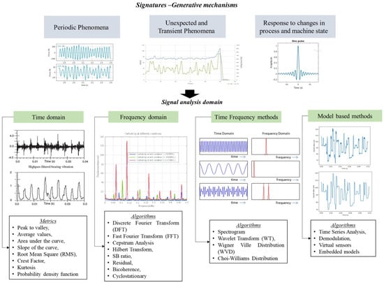 Technologies 10 00098 g006 550