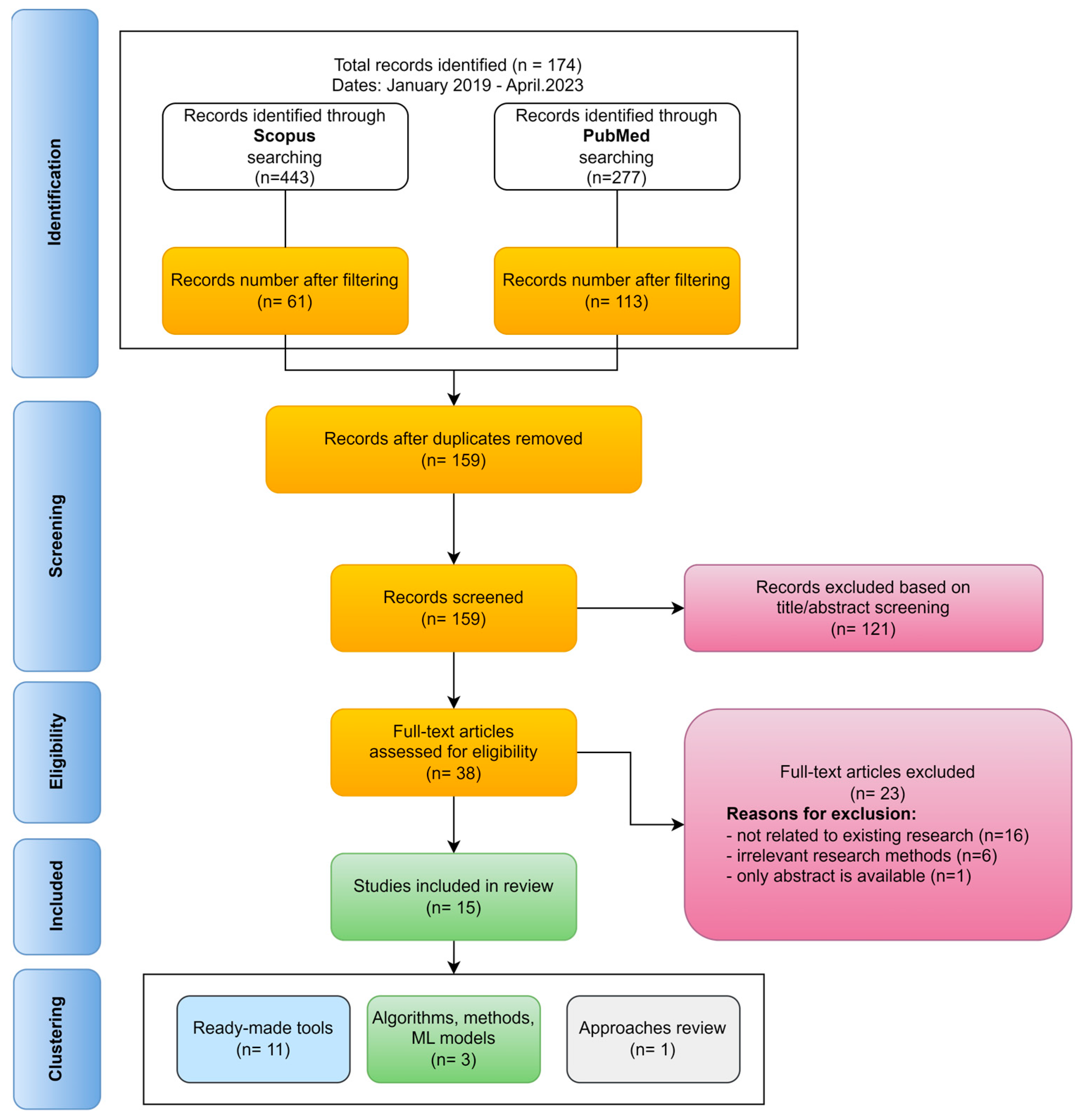 Technologies 11 00154 g001