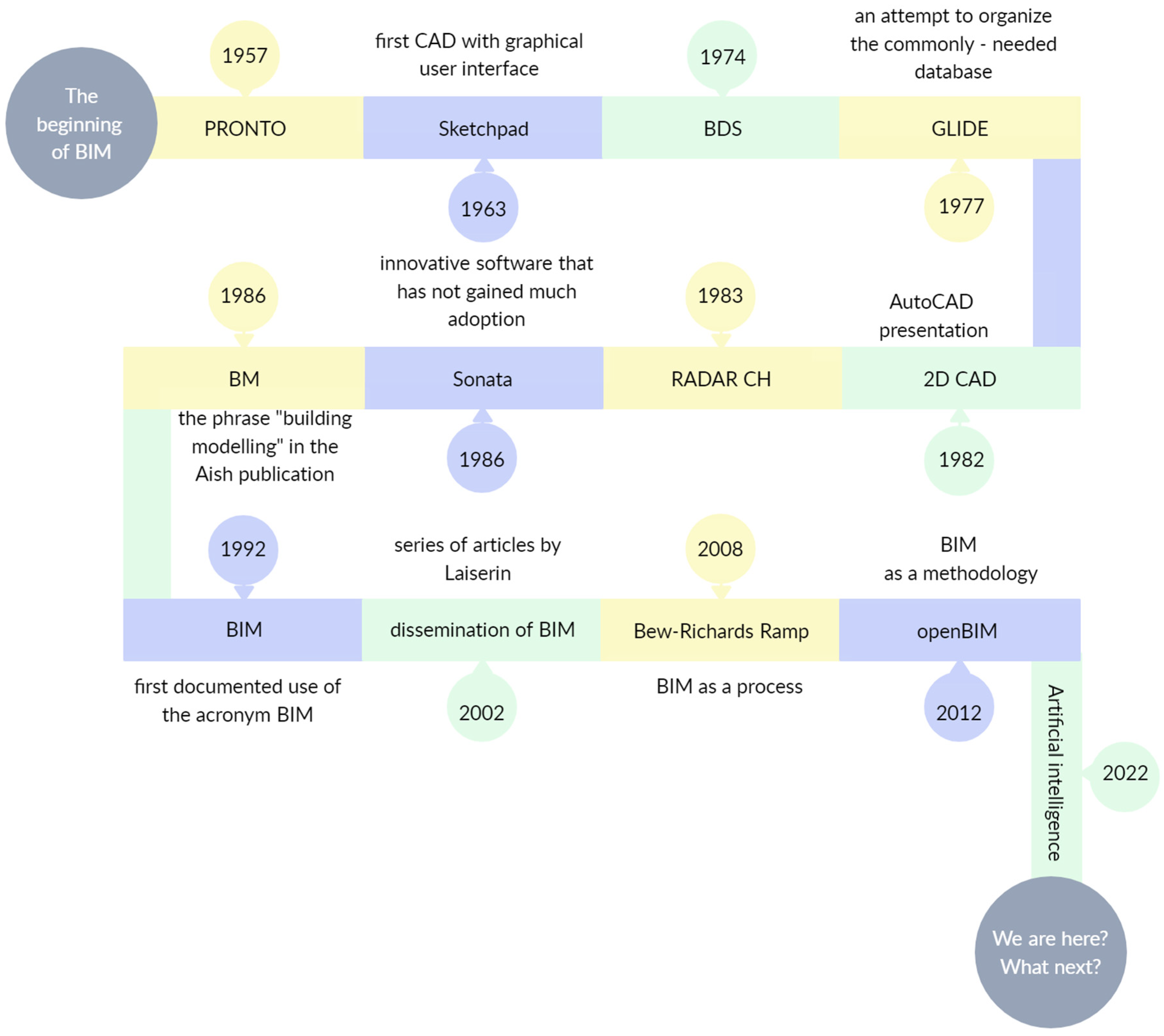 A Literature Review of BIM Definitions: Narrow and Broad Views | MDPI
