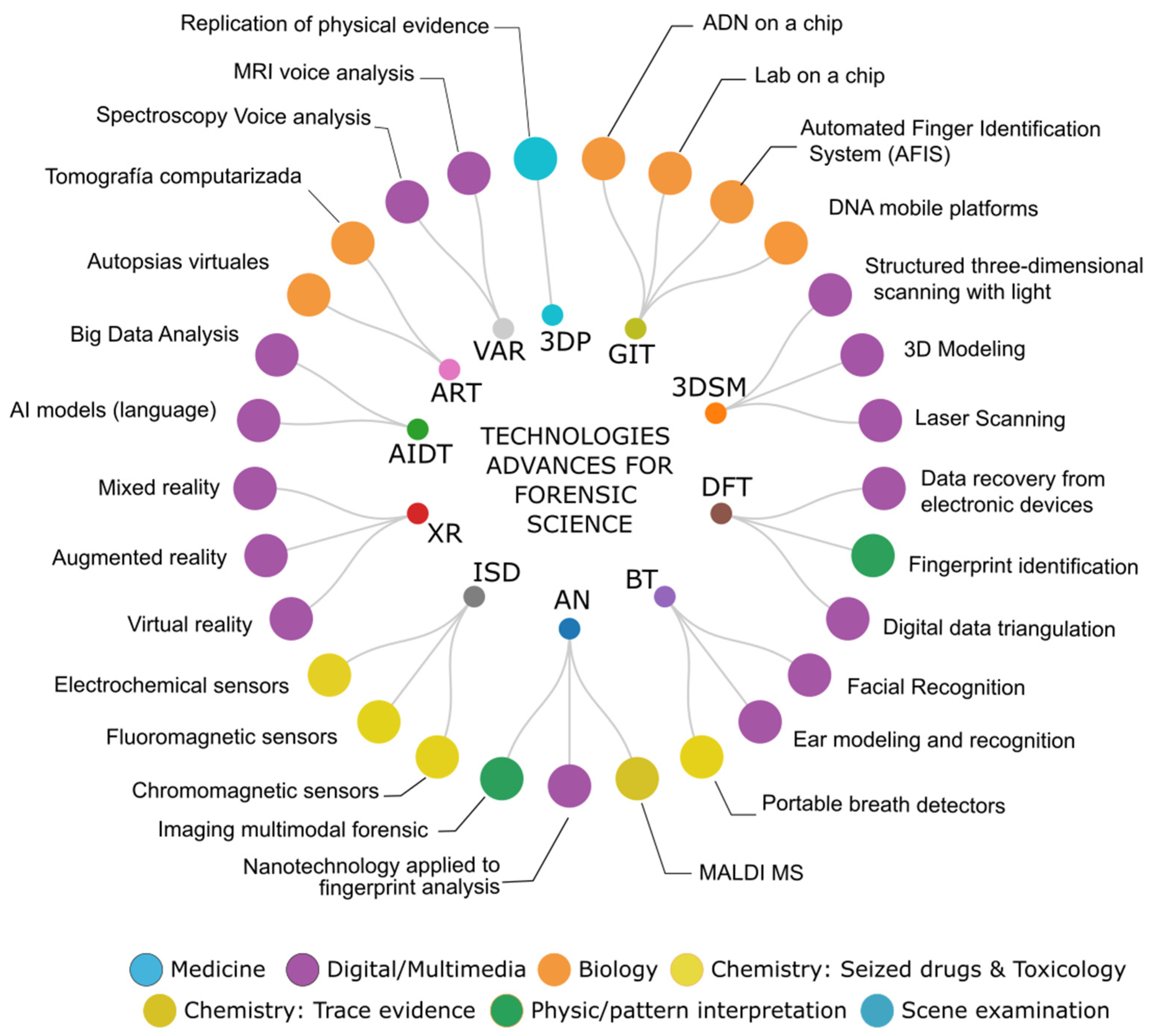 Technology in Forensic Sciences: Innovation and Precision | MDPI
