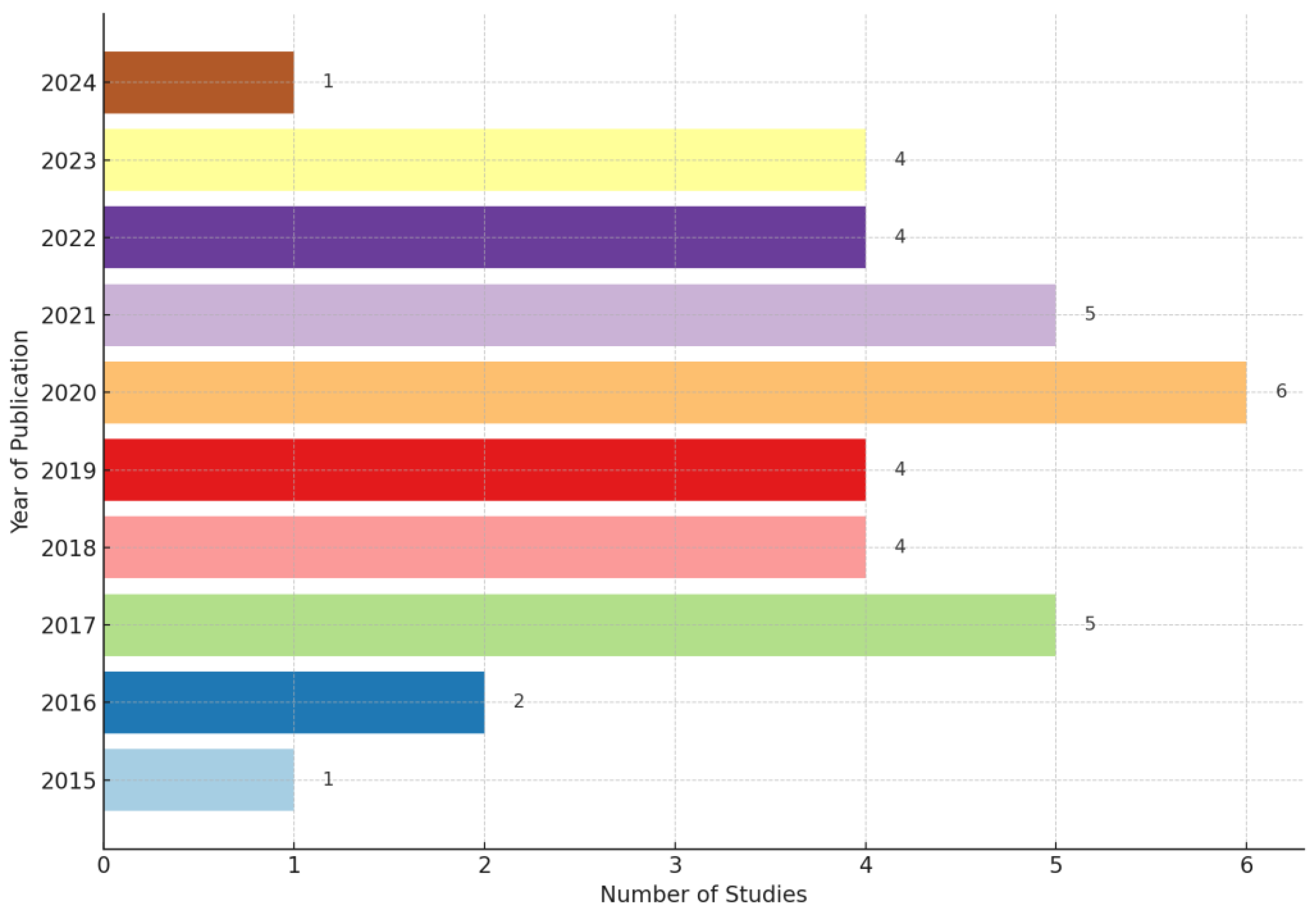 Technologies 13 00144 g002