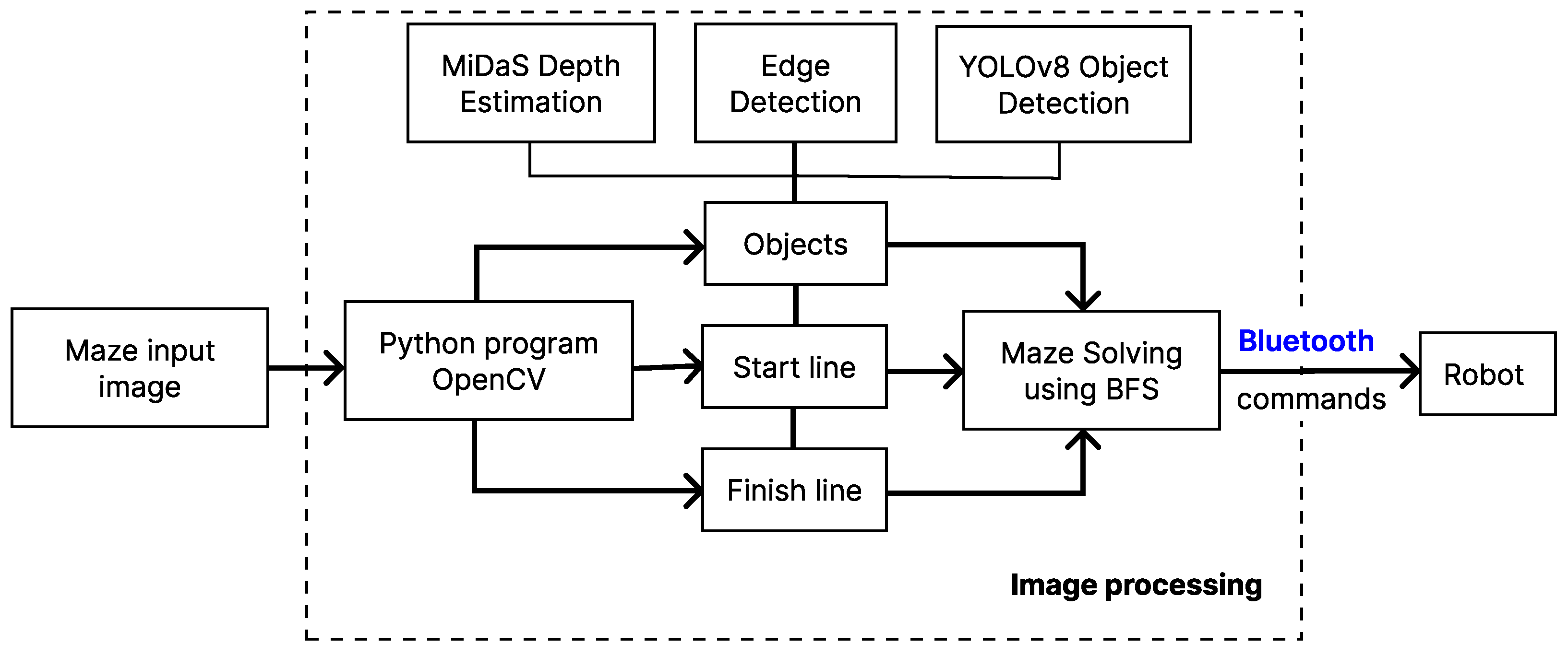 Technologies 13 00298 g002