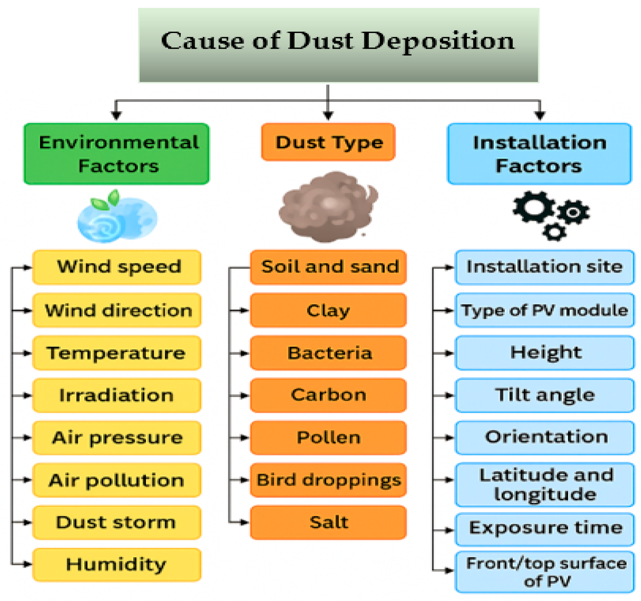 Impact of Dust Deposition on Photovoltaic Systems and Mitigation Strategies