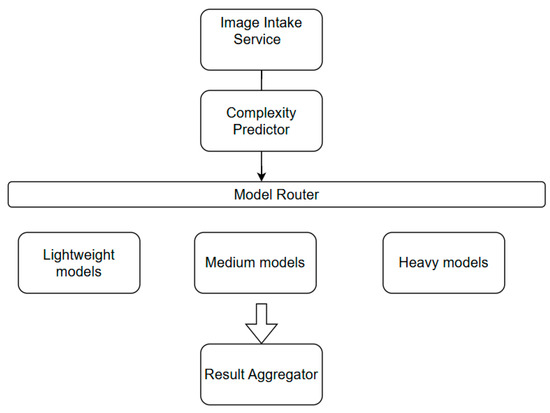 Scalable MLOps Pipeline with Complexity-Driven Model Selection Using ...