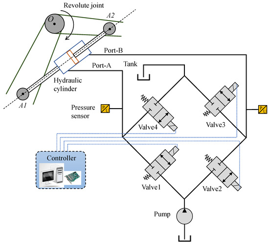 Schematic diagram of the Independent Metering System (IMS). The system utilizes four independently controlled valves to regulate the meter-in and meter-out flows separately. Black solid lines indicate hydraulic connections; blue dashed lines indicate control signal connections.