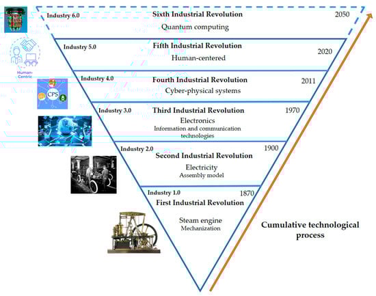 Timeline of industrial revolutions and their transitions.