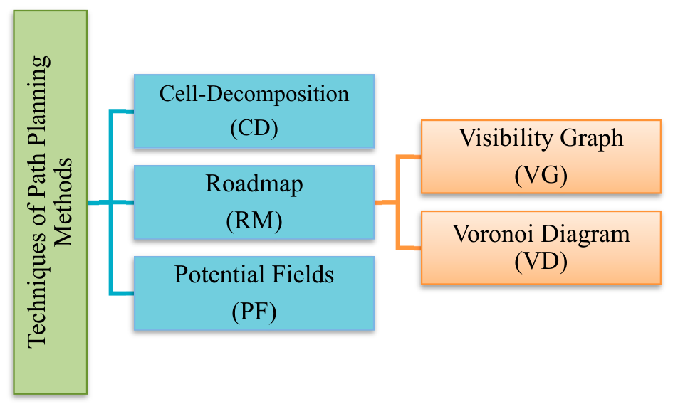 Optimisation Techniques for Multi-Robot Path Planning: A Review of ...