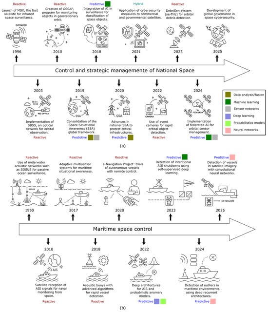 Technological Evolution of Strategic Security Infrastructure ...