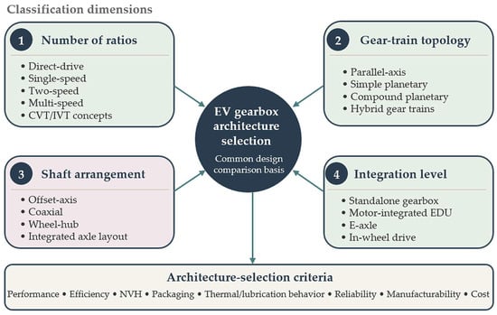 Gear Module Sizes A Design-Oriented Scoping Review of Electric-Vehicle Gearbox ...