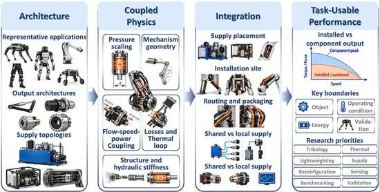 Hydraulic Performance Task High-Output Hydraulic Robotic Joints: Architecture, Coupled Physics ...