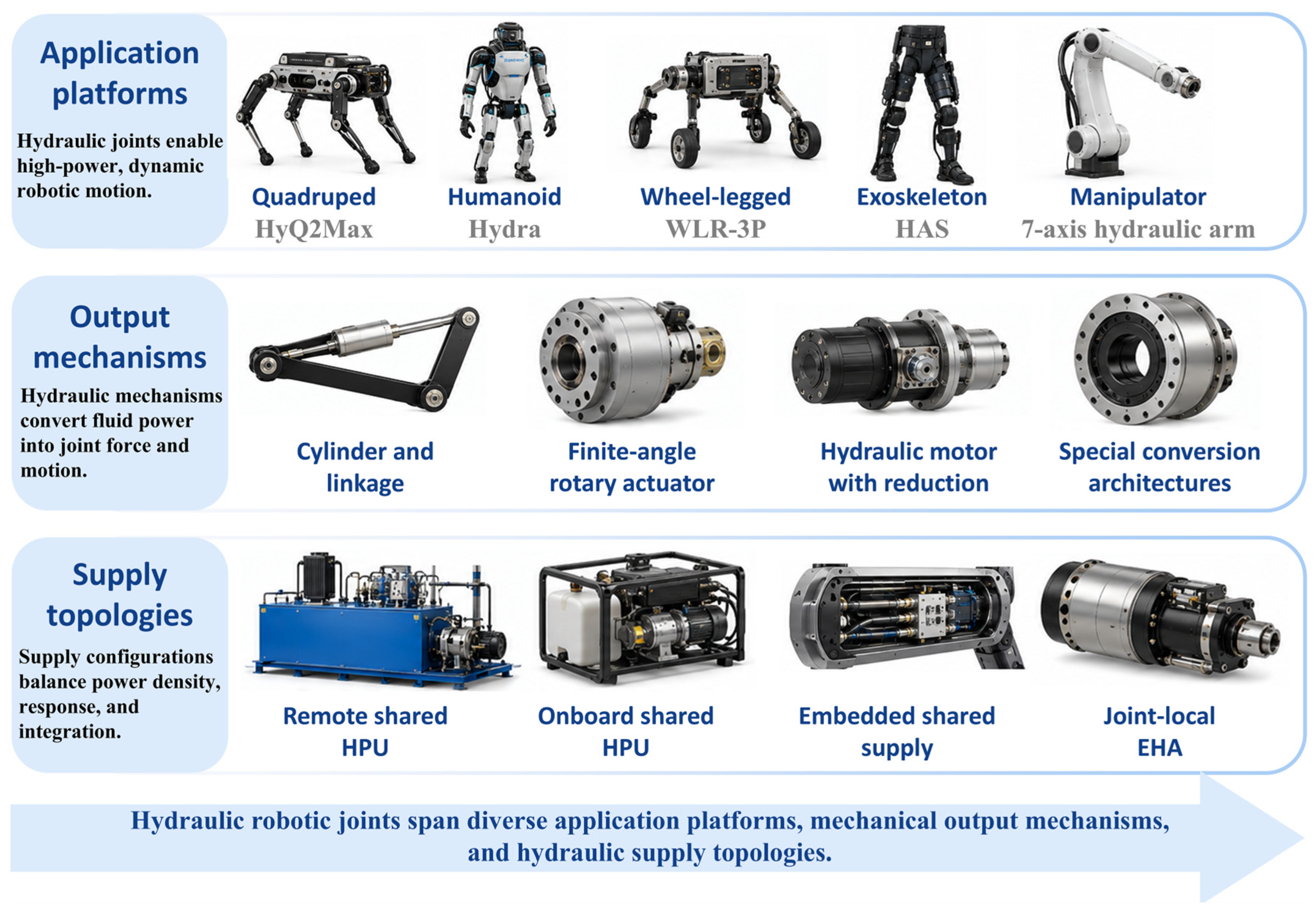 Hydraulic Performance Task High-Output Hydraulic Robotic Joints: Architecture, Coupled Physics ...