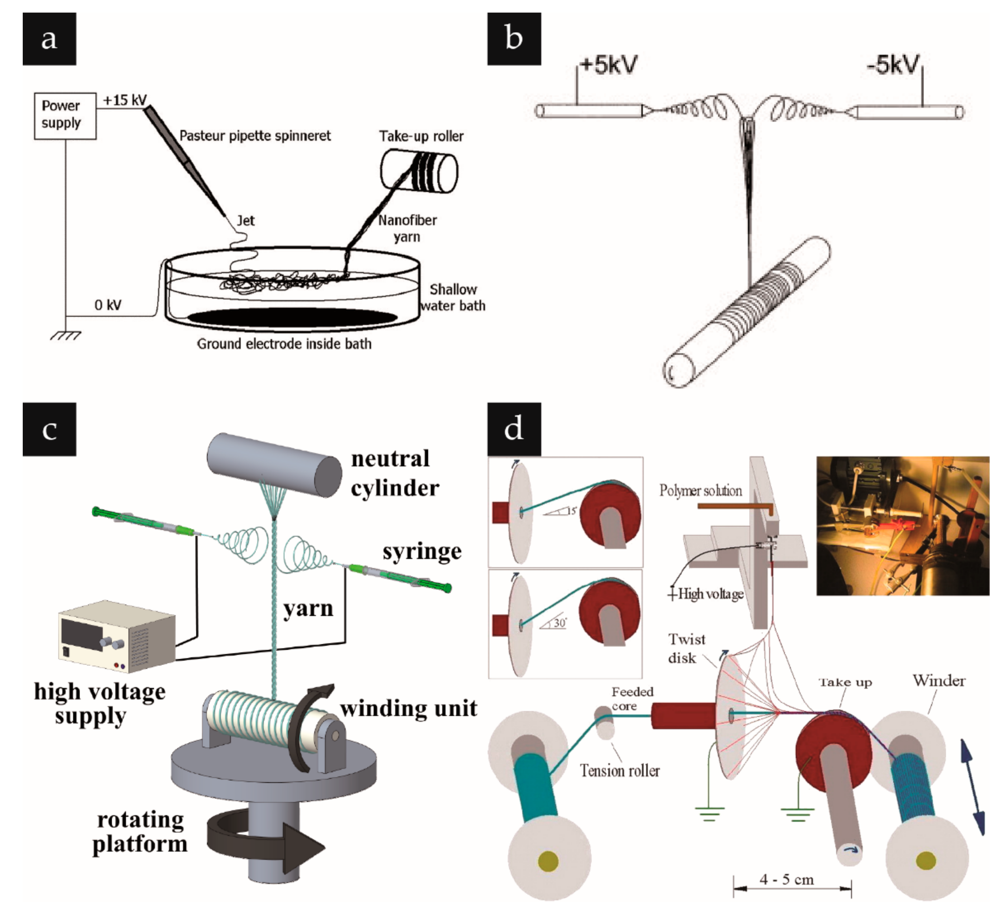 Textiles 02 00007 g003