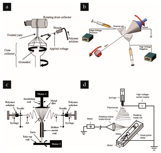 Textiles 02 00007 g004 550
