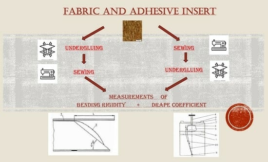 Analysis of the Drapeability and Bending Rigidity of Clothing Packages ...