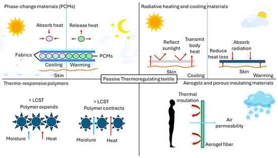 Textiles 05 00022 g001