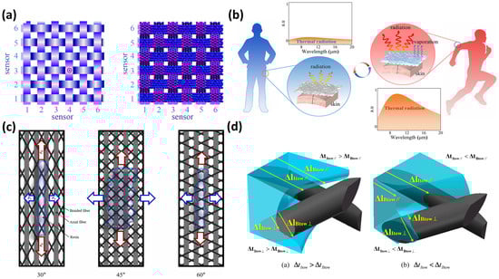 Textiles 05 00027 g003