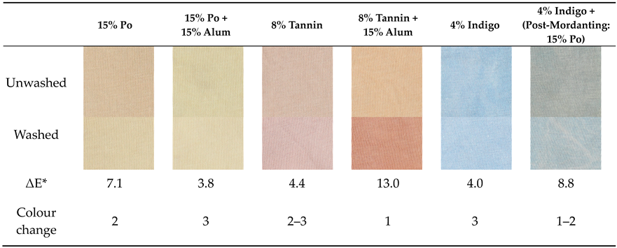 Textiles 05 00033 i001 Textiles 05 00033 i001