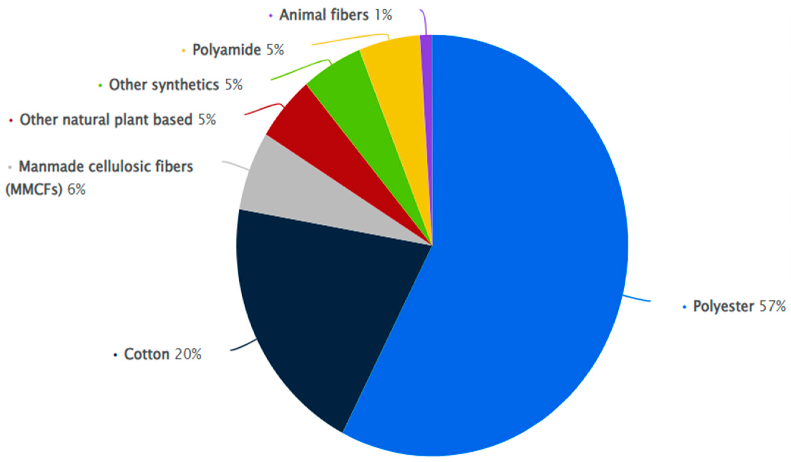 Textiles 05 00041 g001
