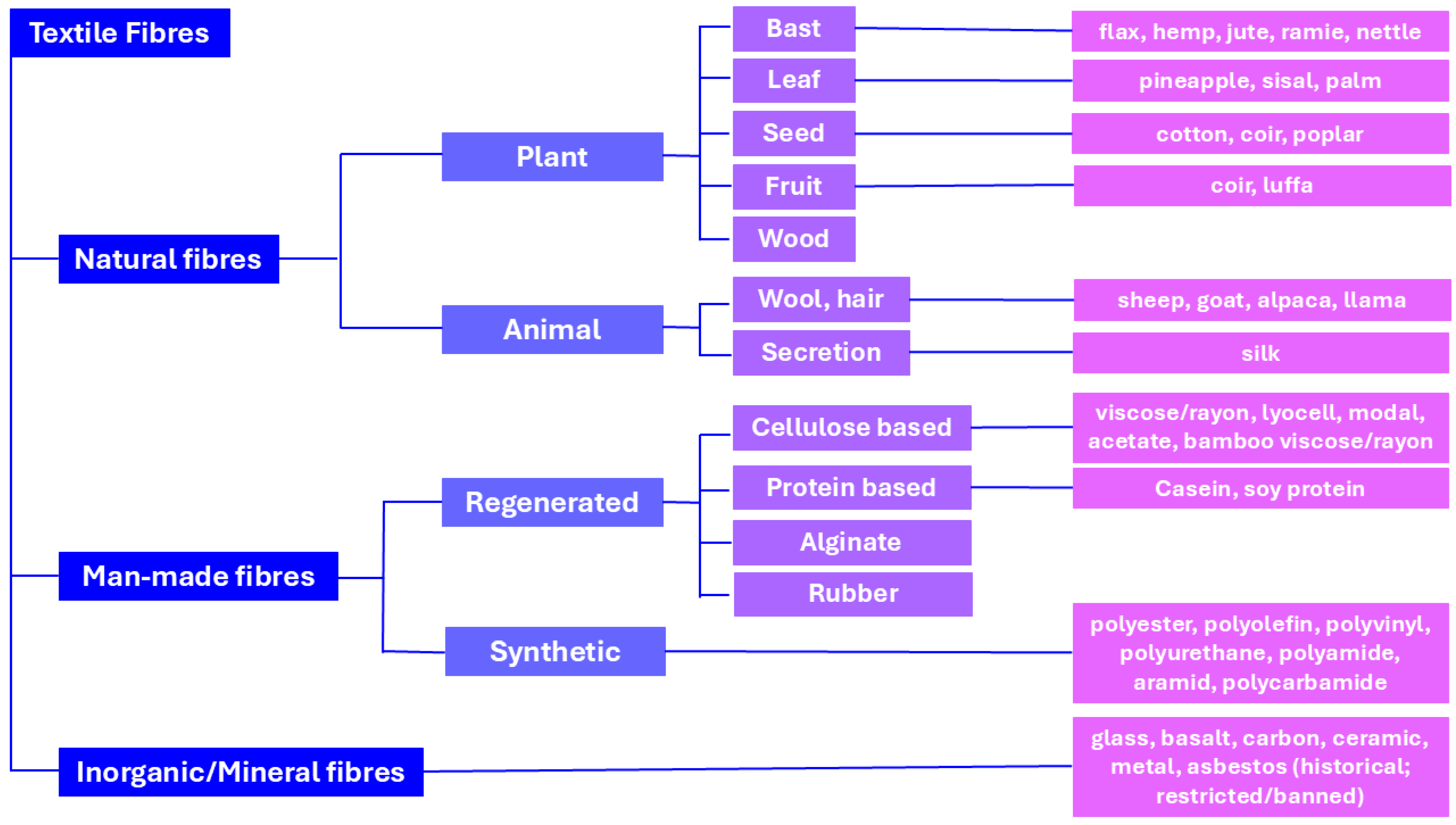 Textiles 06 00034 g001 Textiles 06 00034 g001