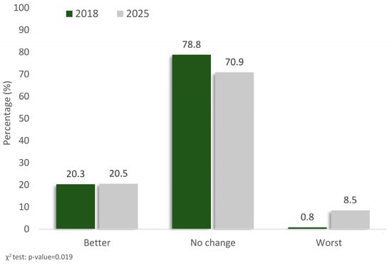 Comparison of frequency distributions for the question “Compared to my health status over the past 12 months, my current status is:” of the EQ-5D-3L Quality of Life scale of 236 patients with thalassemia between the years 2018 and 2025.