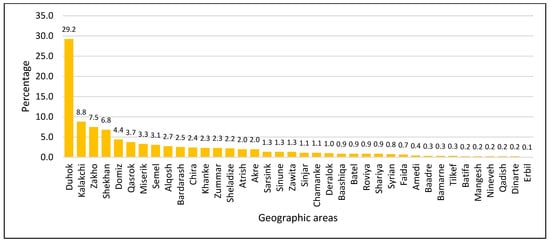 Geographic Distribution of Thalassemia Cases Visiting the Zheen Center at Duhok City (no., Percentage).