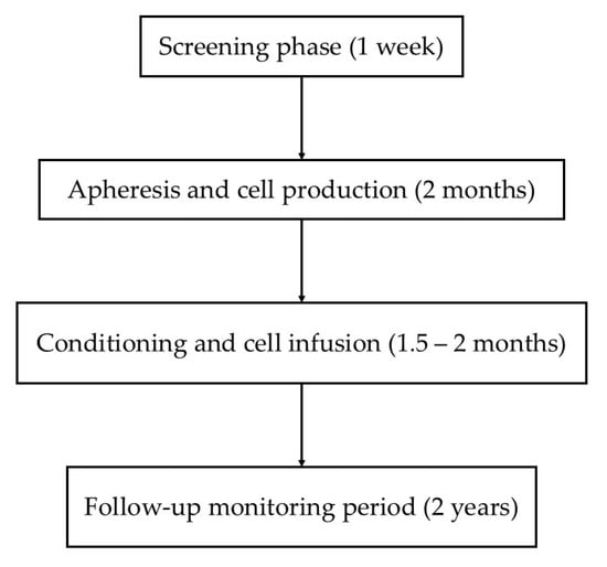 The gene therapy procedure.