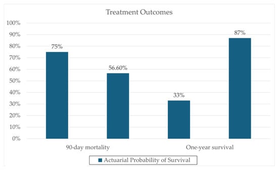 Clinical outcome data, comparing actuarial probability of survival in FMT and Steroid groups. Data derived from a prospective cohort (N = 195) reported by Philips et al. 2017 [28].