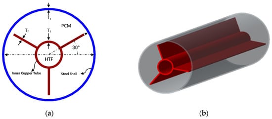 Detailed geometry adapted from [27] with modifications of DTHX, along with fin configuration indicating HTF and PCM (a) 2D view of DTHX, (b) 3D view of DTHX.