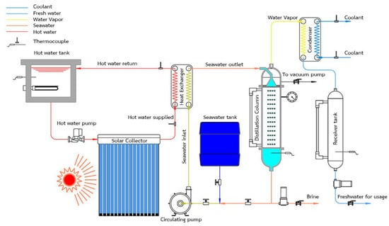A schematic diagram of a vacuum seawater desalination system.