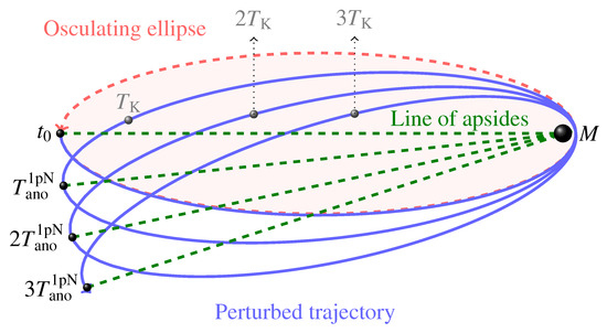 Perturbed 1 pN trajectory (continuous blue curve) and its osculating Keplerian ellipse (dashed red curve) at the initial instant of time (
  
    t
    0
  
) of a restricted two-body system characterized by 
  
    e
    =
    0.95
    ,
    
    I
    =
    0
    ,
    
    Ω
    =
    0
    ,
    ω
    =
    
      90
      ∘
    
    ,
    
    
      f
      0
    
    =
    
      180
      ∘
    
  
 as seen from above the fixed orbital plane. Here, it is assumed that both 
  ω
 and 
  η
 undergo their known 1 pN gravitoelectric secular precessions due to the mass (M) of the primary [56]. For a better visualization of their effects, their sizes are suitably rescaled. The positions on the perturbed trajectory after one, two and three Keplerian periods (
  
    T
    K
  
) are marked in gray. On each orbit, the passages at the precessing dashed green line of apsides always occur later than in the Keplerian case with amount given by Equation (61), which is always positive.