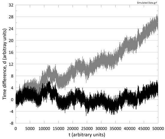 Simulate residual noise data in black and with a linear drift added in gray. The vertical axis represents the residual noise d in arbitrary units of time and the horizontal axis is the epoch t in arbitrary units of time. A linear drift of +4.5 × 10−4 d/t was added.