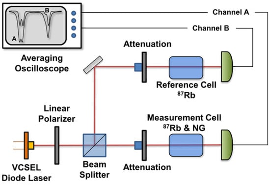 Experimental block diagram. A single VCSEL diode laser’s output is split between a reference and a measurement cell. Transmission is detected with a photodiode and recorded by an averaging oscilloscope for analysis.