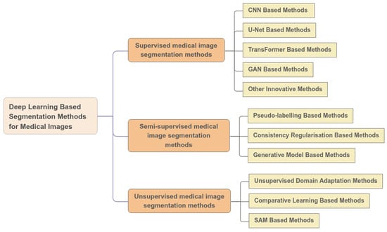 Medical Image Segmentation: A Comprehensive Review of Deep Learning ...