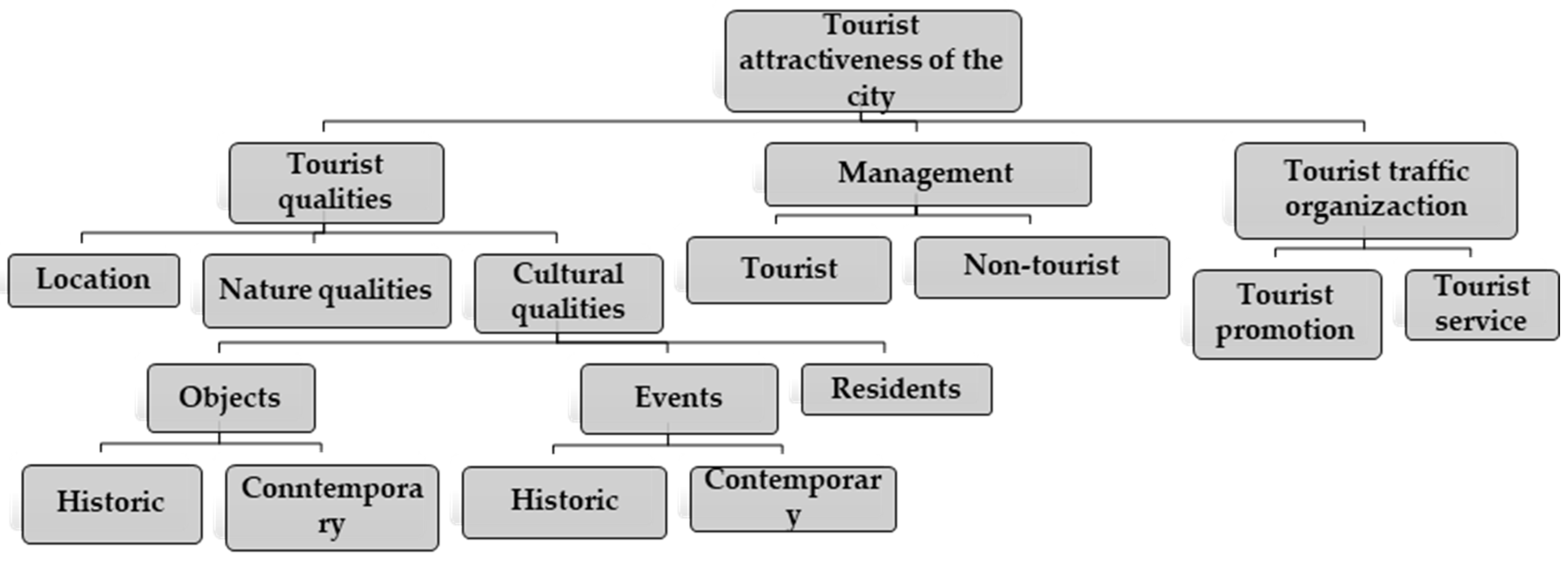 Tourismhosp 03 00014 g001 Tourismhosp 03 00014 g001