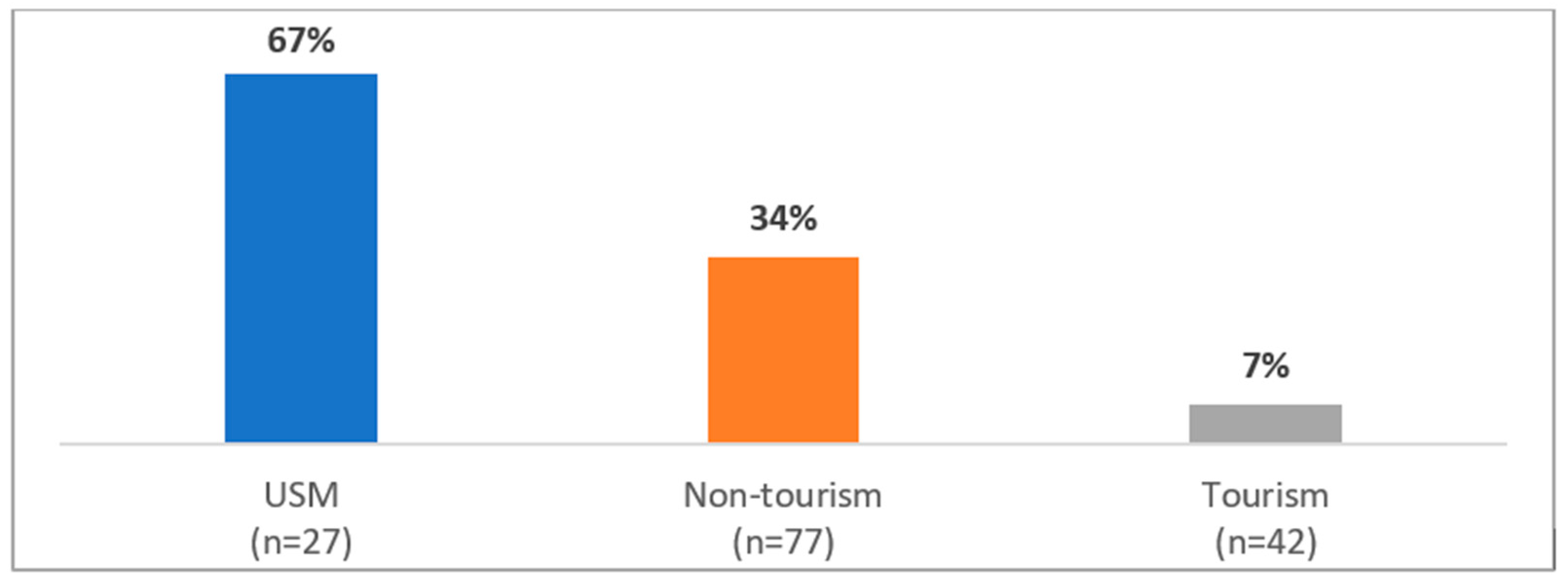Tourismhosp 03 00032 g011