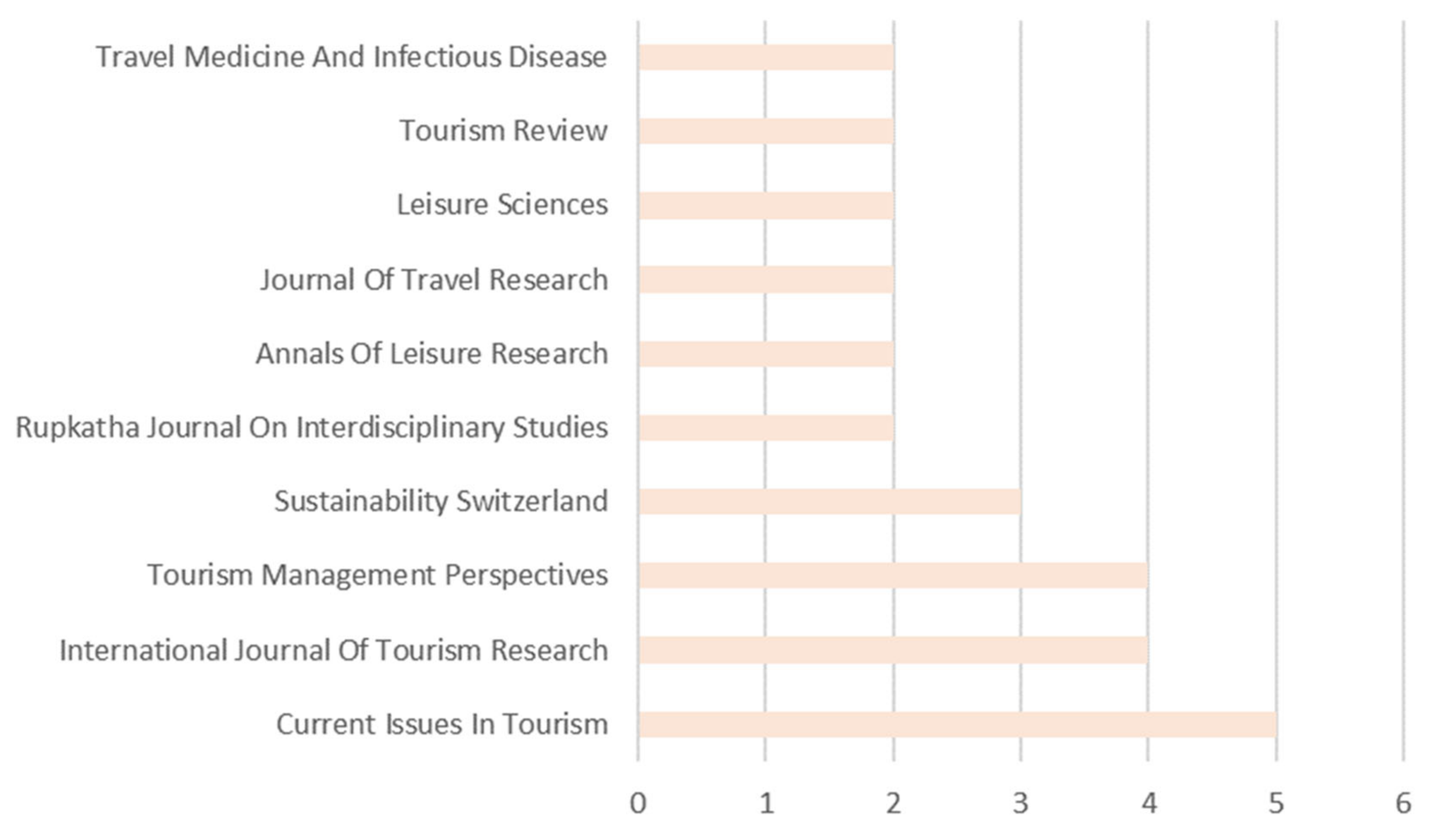 Tourismhosp 03 00045 g004