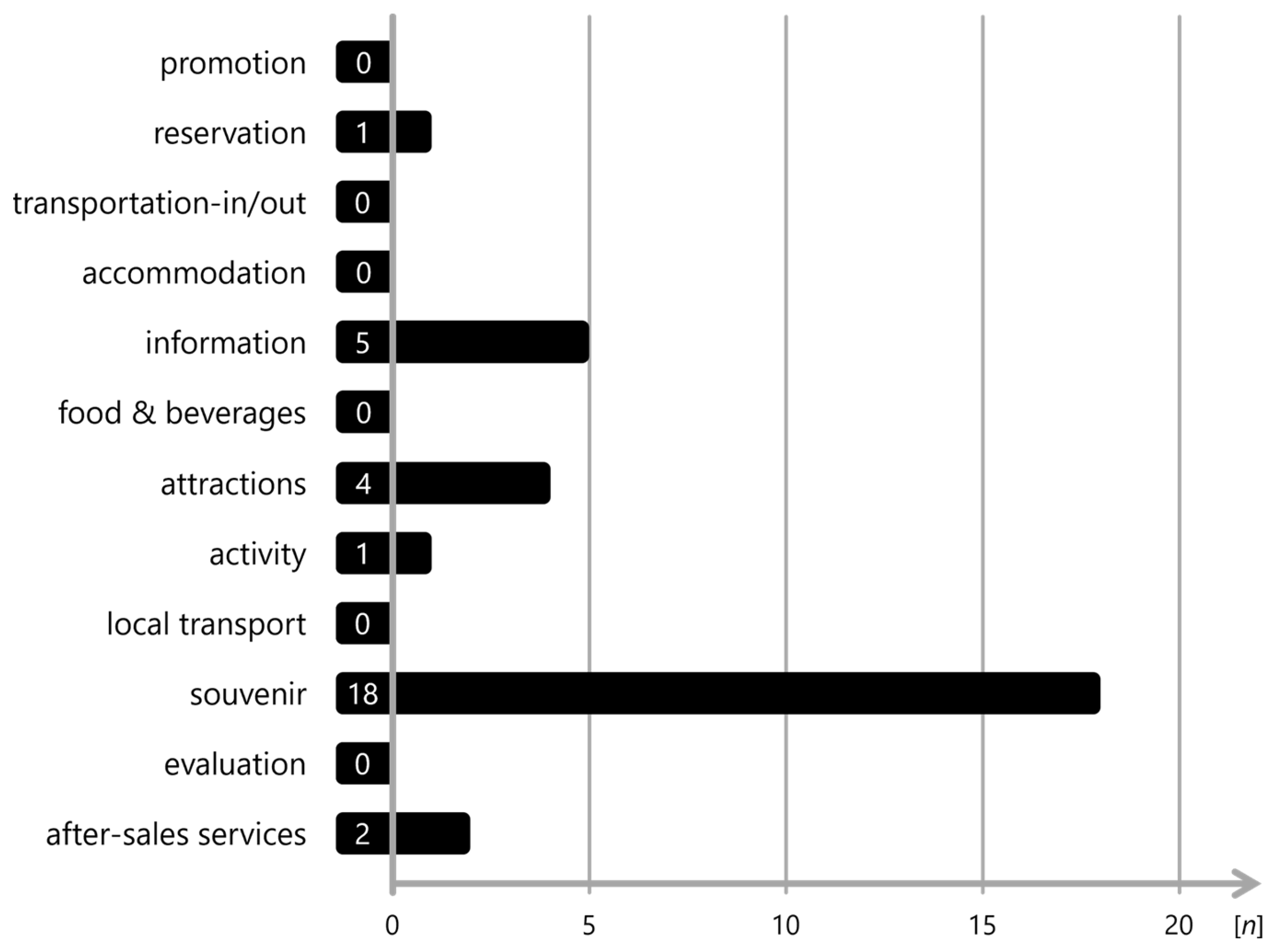 Tourismhosp 05 00028 g006