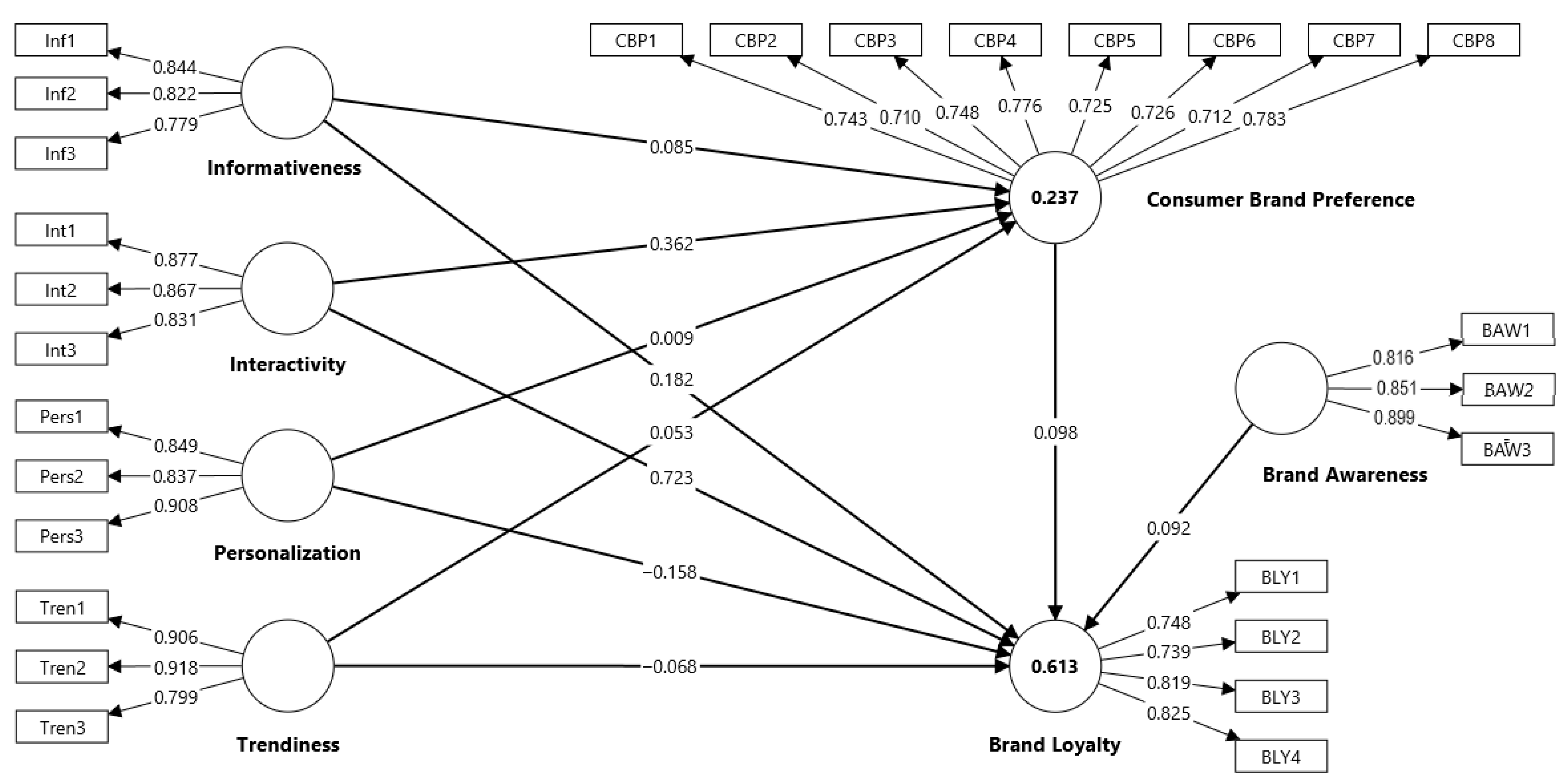 More than Likes: A Mediation and Moderation Model of Consumer Brand ...