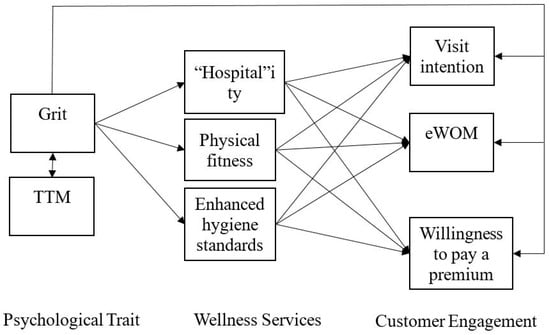 Relationship among grit, TTM, wellness services, and customer engagement.