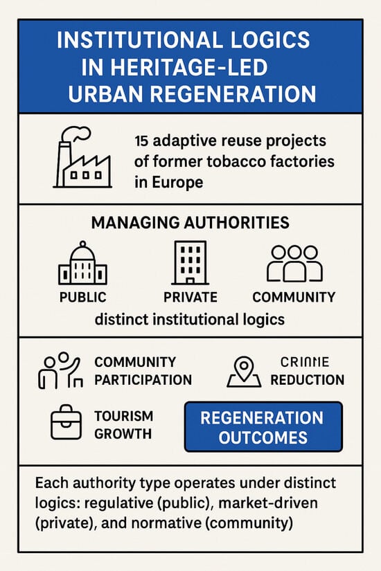 Summary of economic, social, spatial, and environmental impacts observed across heritage-led urban regeneration cases. Source: Original editing.