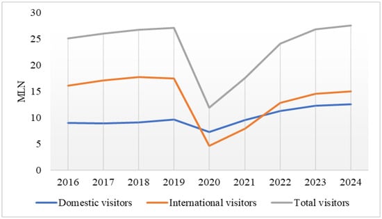 Overnight Stays by domestic and international visitors. Source: National Statistical Institute (NSI, 2025).