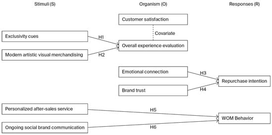 Research model aligned with the SOR framework. Note: TRACE is presented as a conceptual organizing lens; the integrated TRACE structure is not empirically estimated in this study. The figure summarizes hypothesized relationships tested in H1-H6 and their alignment with the SOR logic in episodic travel retail encounters.