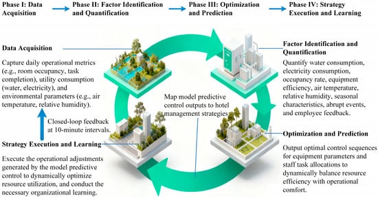 Schematic diagram of the proposed four-phase management framework: Phase I: Data Acquisition, Phase II: Factor Identification and Quantification, Phase III: Optimization and Prediction, and Phase IV: Strategy Execution and Learning.