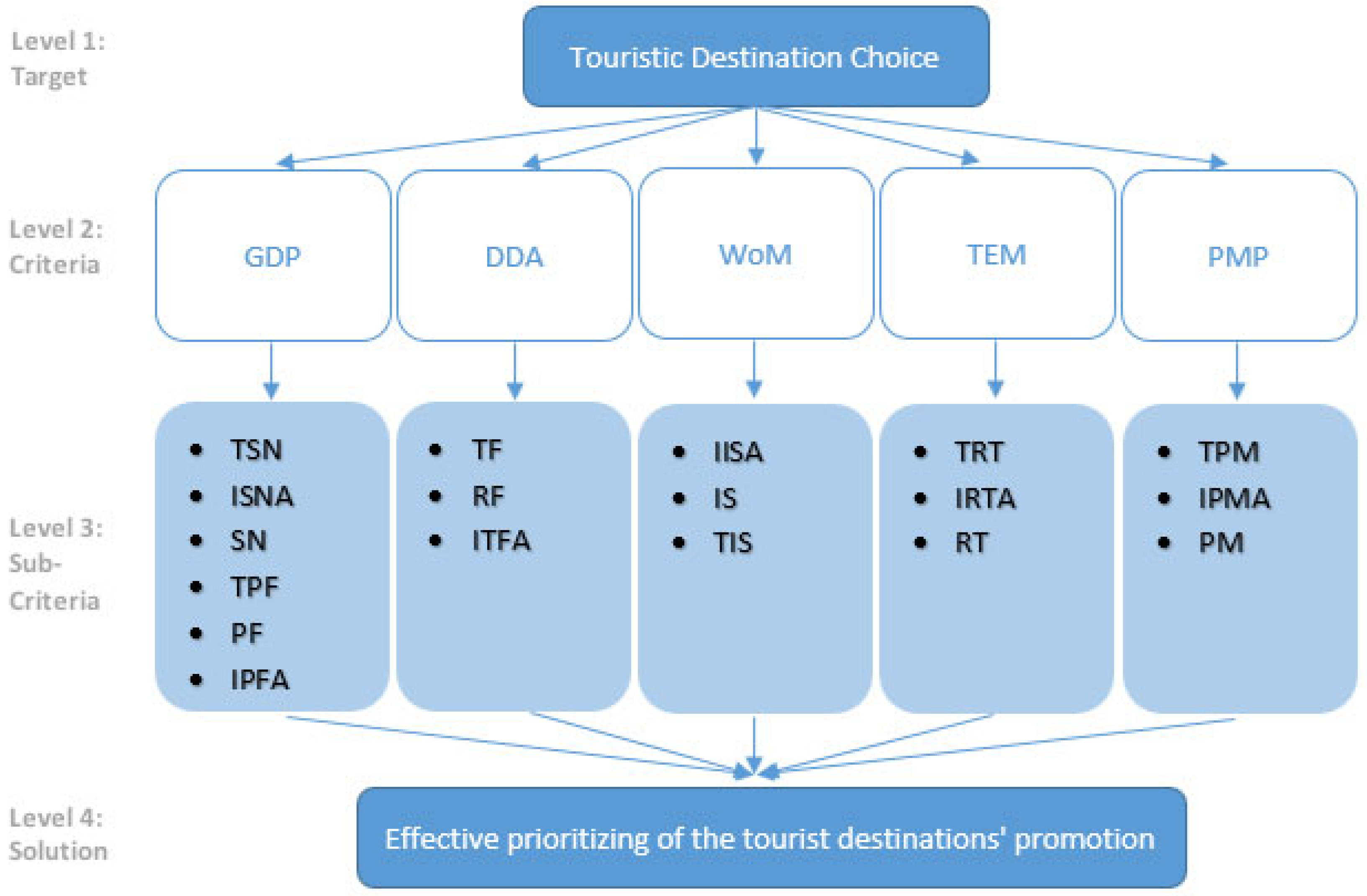 Tourismhosp 07 00060 g002