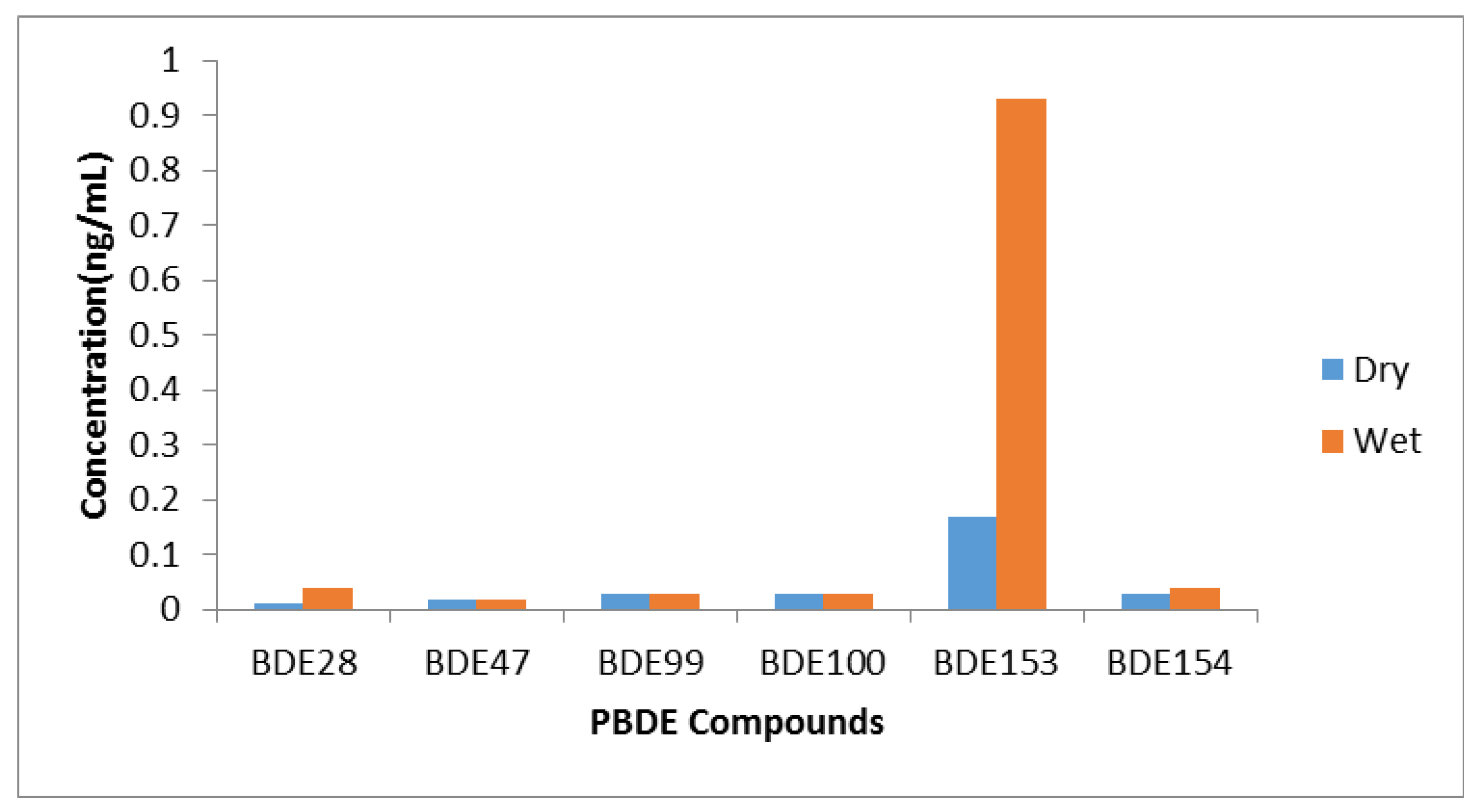 Toxics 05 00013 g002