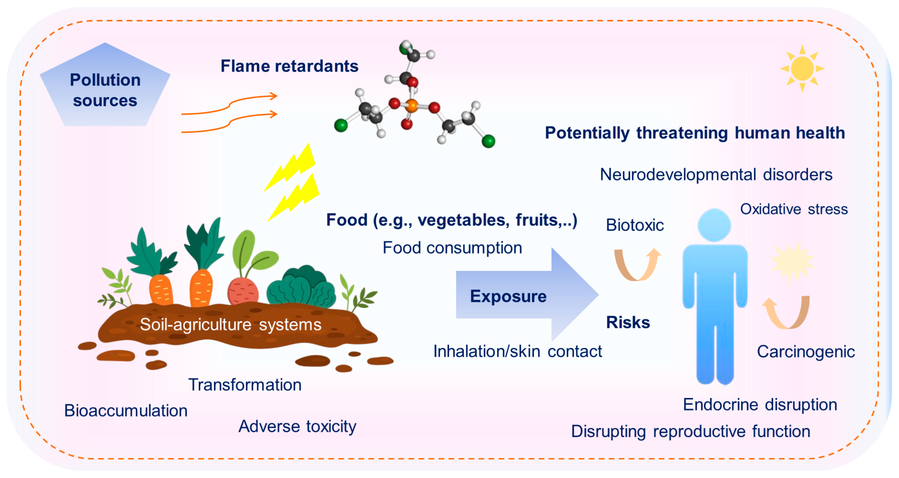 Toxics 13 00228 g003