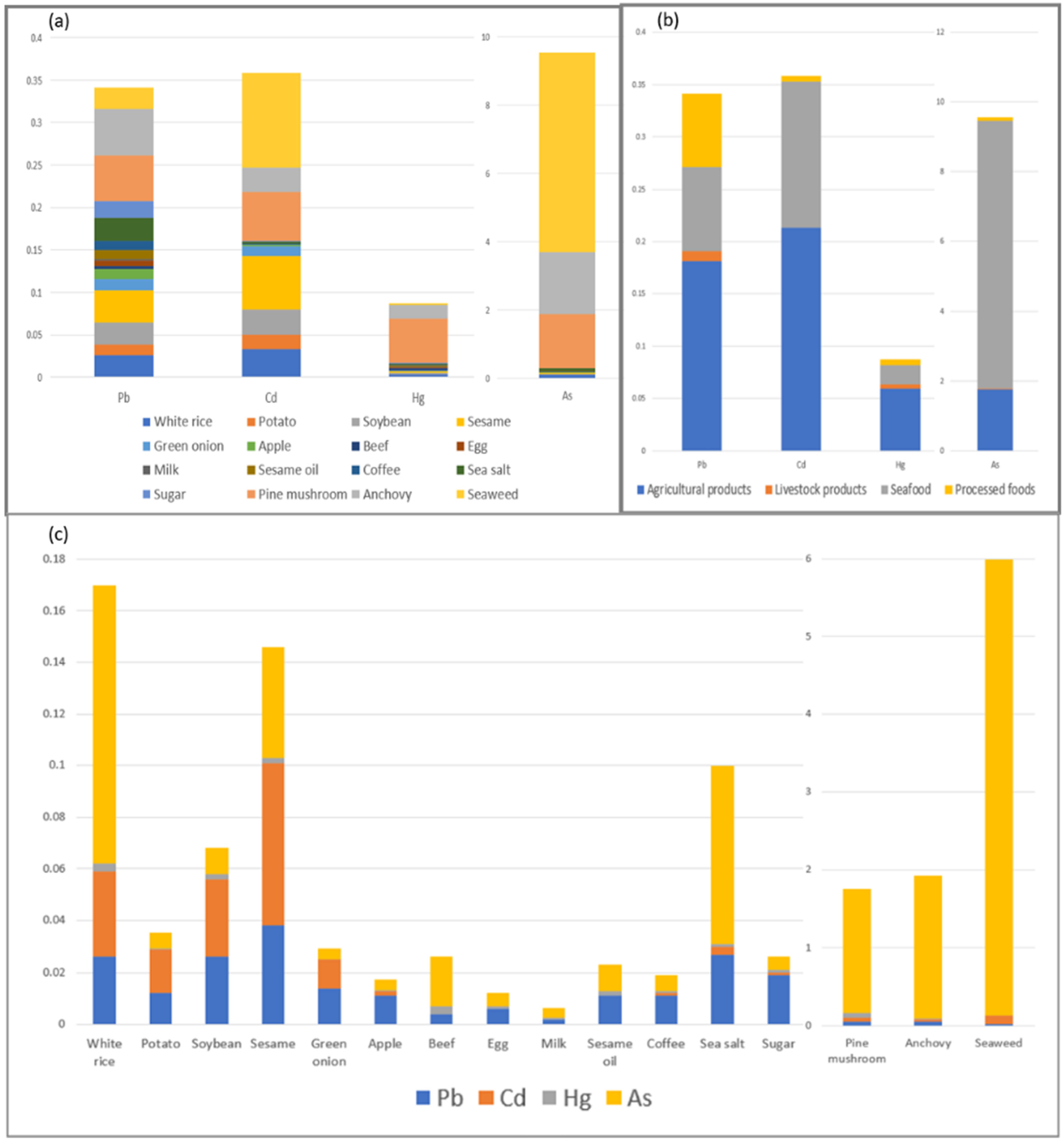 Toxics 13 00381 g003