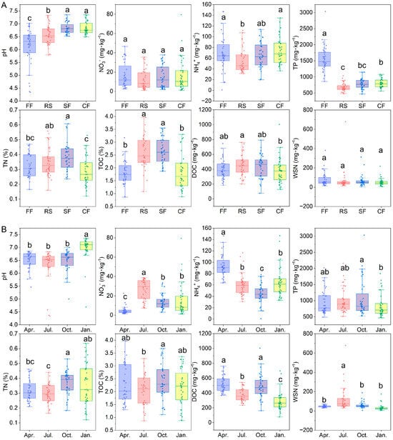 The influence of aquaculture patterns (A) and aquaculture seasons (B) on the physicochemical and nutrient characteristics of aquaculture pond sediments in Jianghan Plain. Different lowercase letters indicate significant differences (p-value < 0.05).