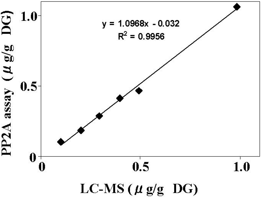 Toxins 02 00195 g004 1024